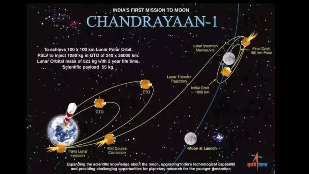 History of Chandrayaan: India’s Lunar Exploration Journey